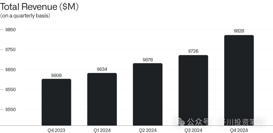 Total Revenue