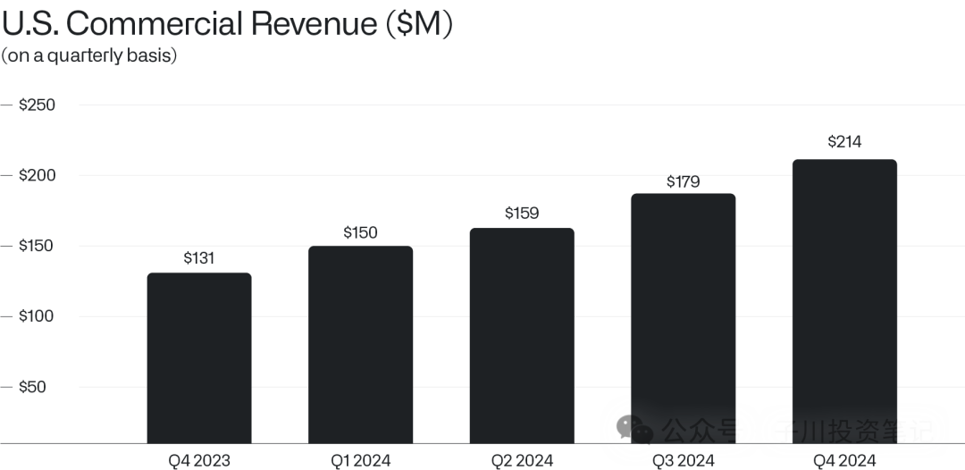 US Commercial Revenue